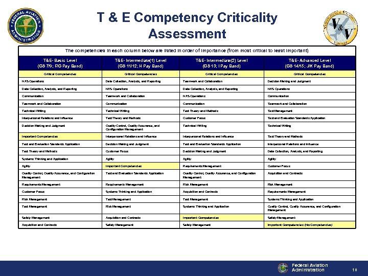 T & E Competency Criticality Assessment The competencies in each column below are listed