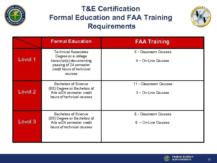 T&E Certification Formal Education and FAA Training Requirements Formal Education FAA Training Technical Associates