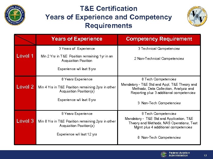 T&E Certification Years of Experience and Competency Requirements Years of Experience 3 Years of