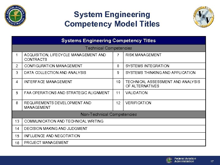System Engineering Competency Model Titles Systems Engineering Competency Titles Technical Competencies 1 ACQUISITION, LIFECYCLE