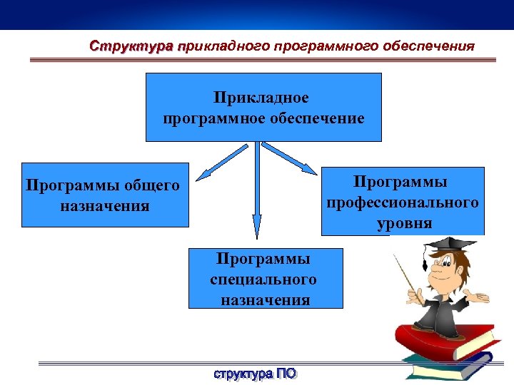 Структура прикладного программного обеспечения п Прикладное программное обеспечение Программы профессионального уровня Программы общего назначения