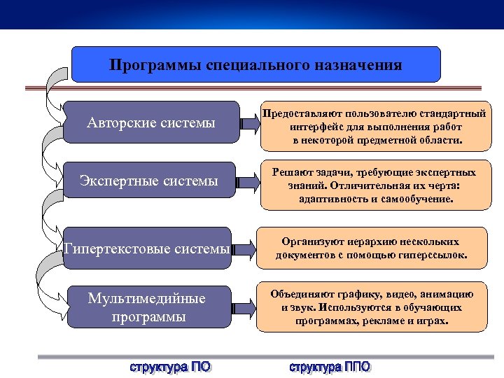 Программы специального назначения Авторские системы Предоставляют пользователю стандартный интерфейс для выполнения работ в некоторой