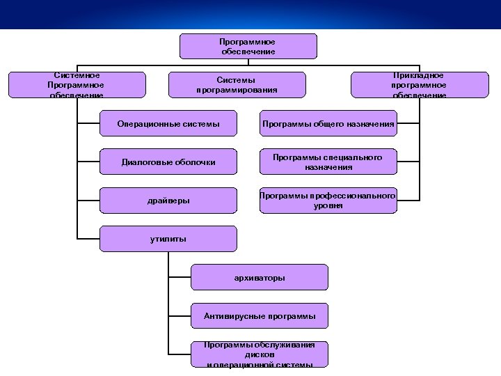 Программное обеспечение схема 7 класс