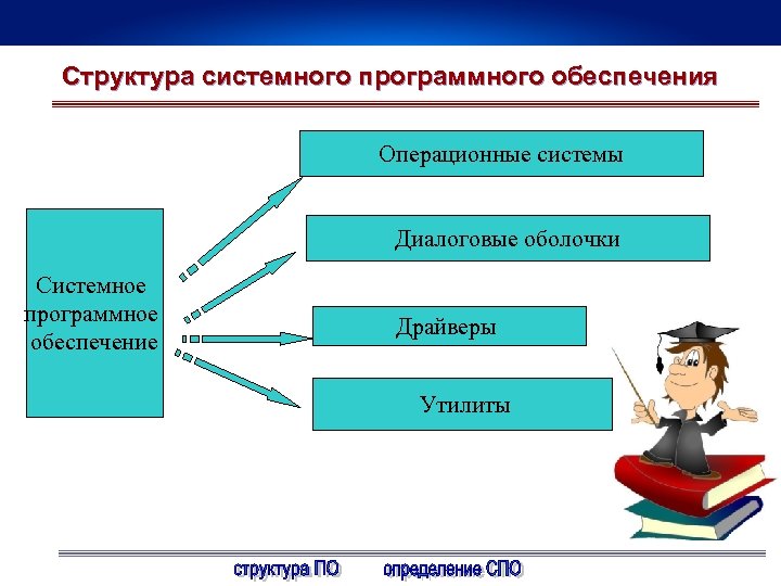 Структура системного программного обеспечения Операционные системы Диалоговые оболочки Системное программное обеспечение Драйверы Утилиты 