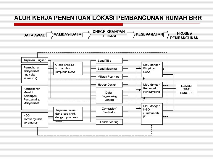 ALUR KERJA PENENTUAN LOKASI PEMBANGUNAN RUMAH BRR DATA AWAL VALIDASI DATA Tinjauan Singkat Permohonan