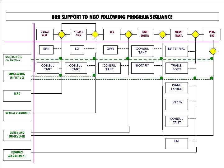 BRR SUPPORT TO NGO FOLLOWING PROGRAM SEQUANCE VILLAGE MAP BPN VILLAGE PLAN LG DED