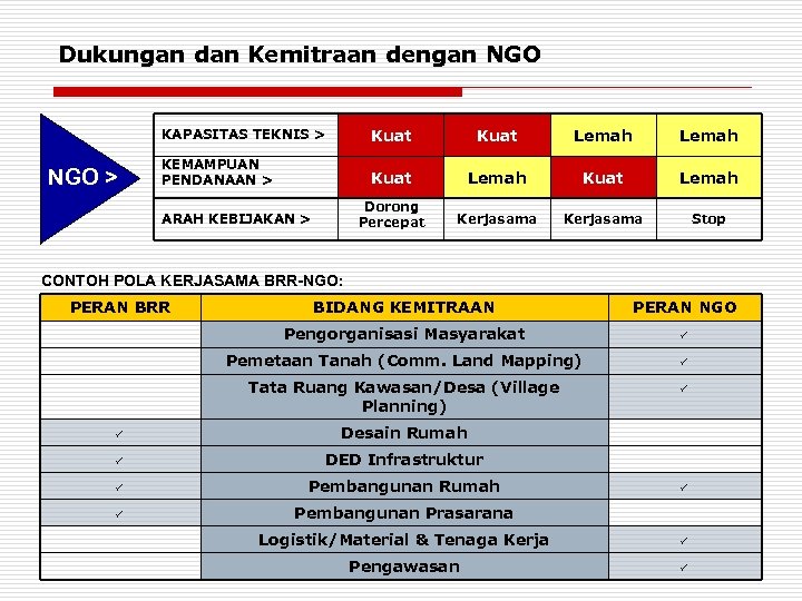 Dukungan dan Kemitraan dengan NGO KAPASITAS TEKNIS > NGO > Kuat Lemah KEMAMPUAN PENDANAAN