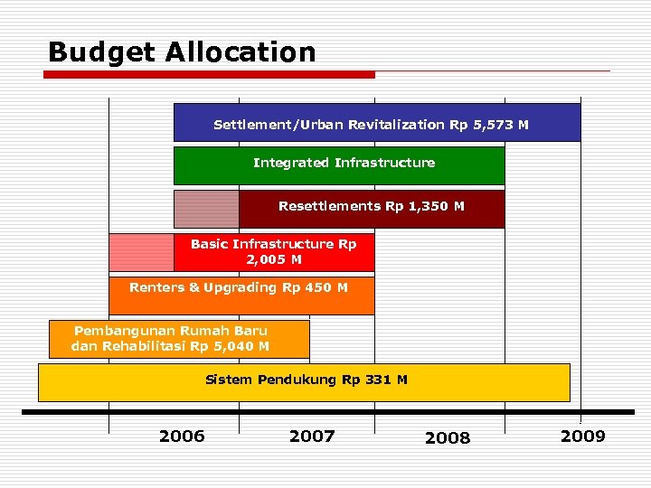 Budget Allocation Settlement/Urban Revitalization Rp 5, 573 M Revitalization Integrated Infrastructure Resettlements Rp 1,