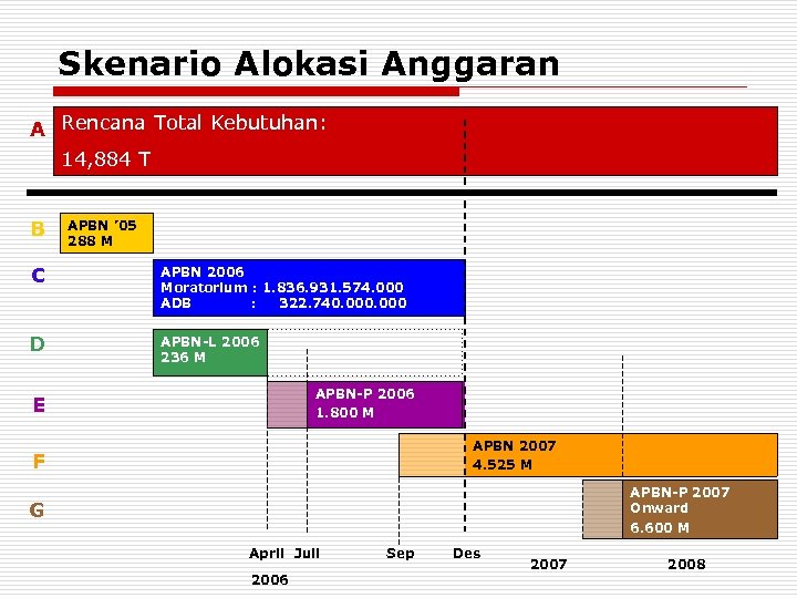 Skenario Alokasi Anggaran A Rencana Total Kebutuhan: 14, 884 T B APBN ’ 05