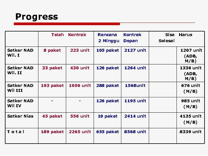 Progress Telah Kontrak Rencana 2 Minggu Kontrak Depan Sisa Selesai Harus Satker NAD Wil.