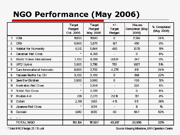 NGO Performance (May 2006) 