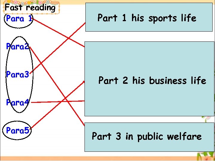 Fast reading Para 1 A. the reasonssports life Part 1 his why his sports