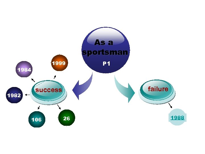 As a sportsman 1999 1984 1982 failure success 106 P 1 26 1988 