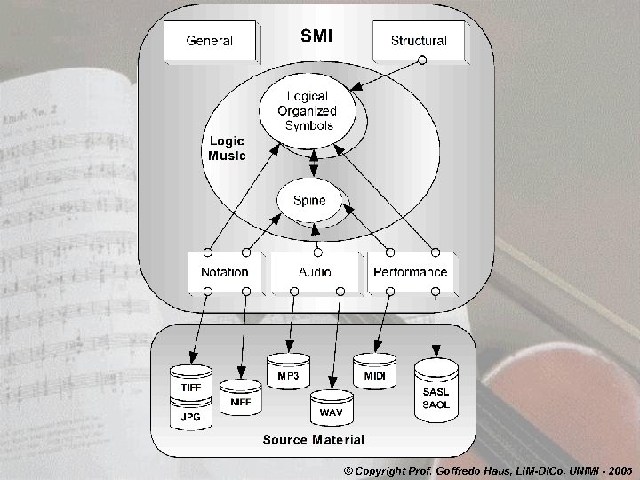 © Copyright Prof. Goffredo Haus, LIM-DICo, UNIMI - 2005 