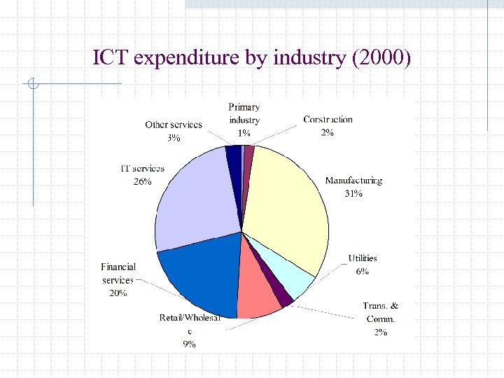 ICT expenditure by industry (2000) 　 