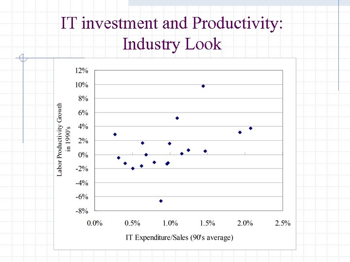 IT investment and Productivity: Industry Look 