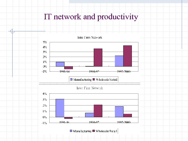 IT network and productivity 