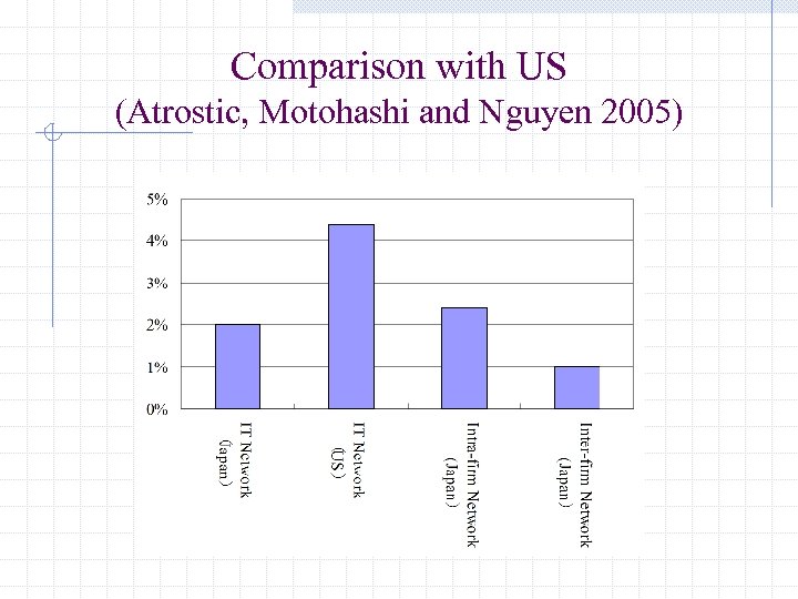 Comparison with US (Atrostic, Motohashi and Nguyen 2005) 