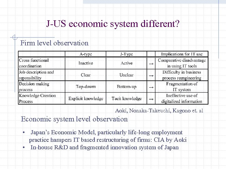 J-US economic system different? Firm level observation Aoki, Nonaka-Takeuchi, Kagono et. al Economic system