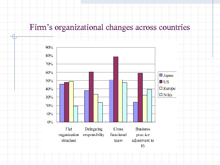Firm’s organizational changes across countries 