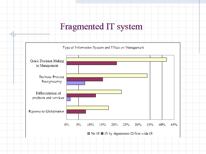 Fragmented IT system 