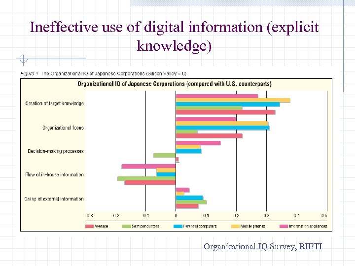 Ineffective use of digital information (explicit knowledge) Organizational IQ Survey, RIETI 