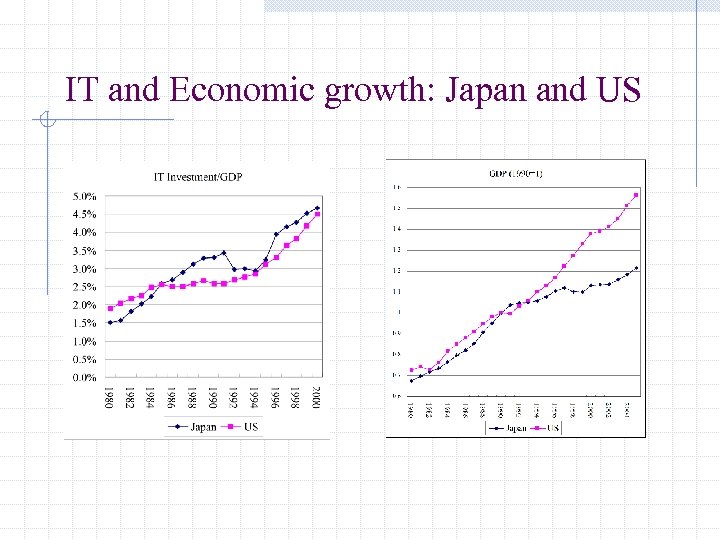 IT and Economic growth: Japan and US 