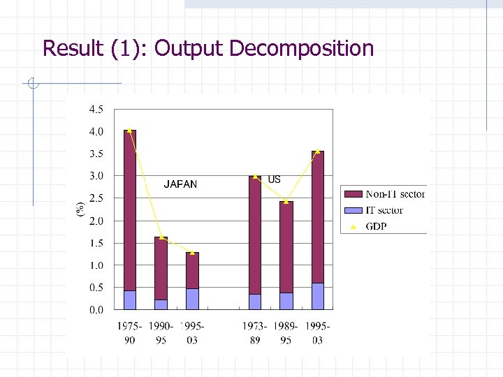 Result (1): Output Decomposition 