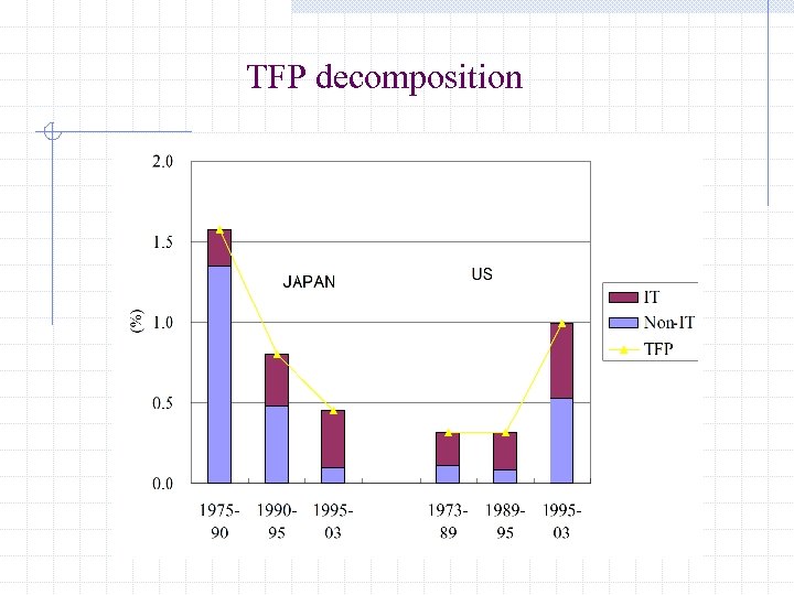 TFP decomposition 