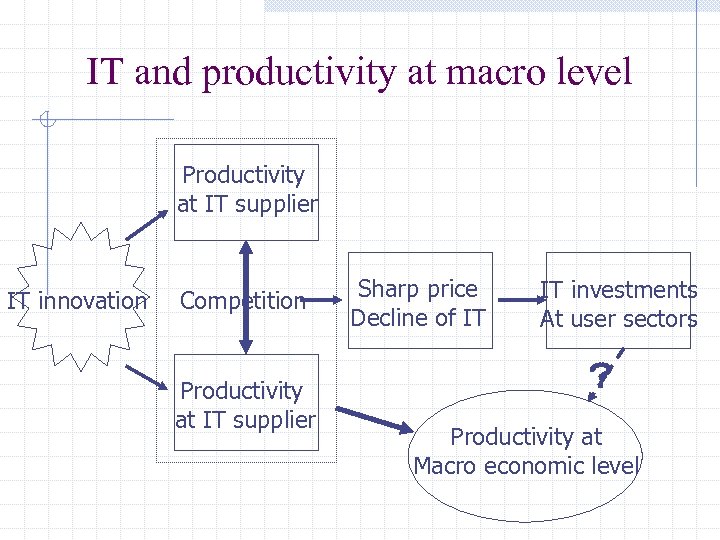 IT and productivity at macro level Productivity at IT supplier IT innovation Competition 　