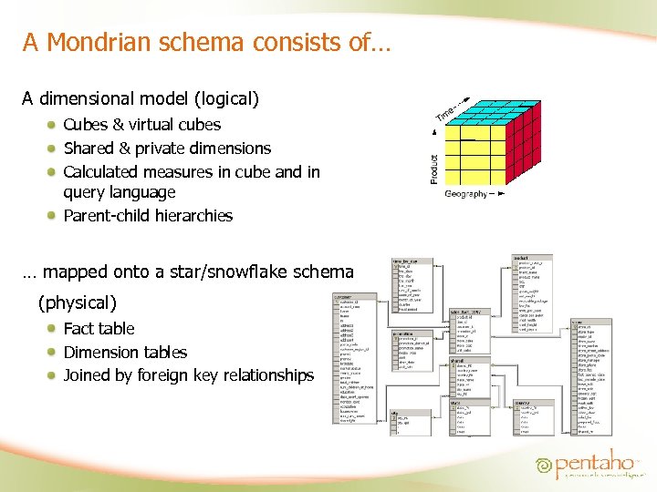 A Mondrian schema consists of… A dimensional model (logical) Cubes & virtual cubes Shared