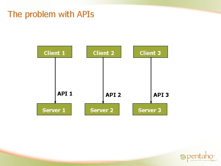 The problem with APIs Client 1 API 1 Server 1 Client 2 API 2