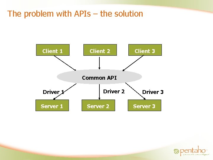 The problem with APIs – the solution Client 1 Client 2 Client 3 Common