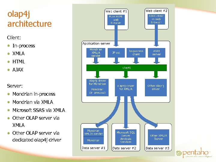 olap 4 j architecture Client: In-process XMLA HTML AJAX Server: Mondrian in-process Mondrian via