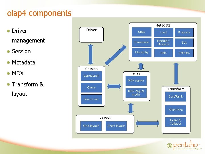 olap 4 components Driver management Session Metadata MDX Transform & layout 