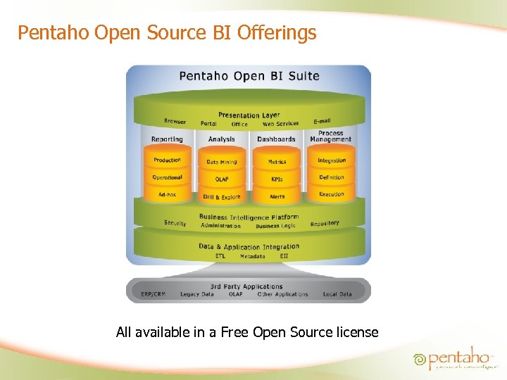 Pentaho Open Source BI Offerings All available in a Free Open Source license 