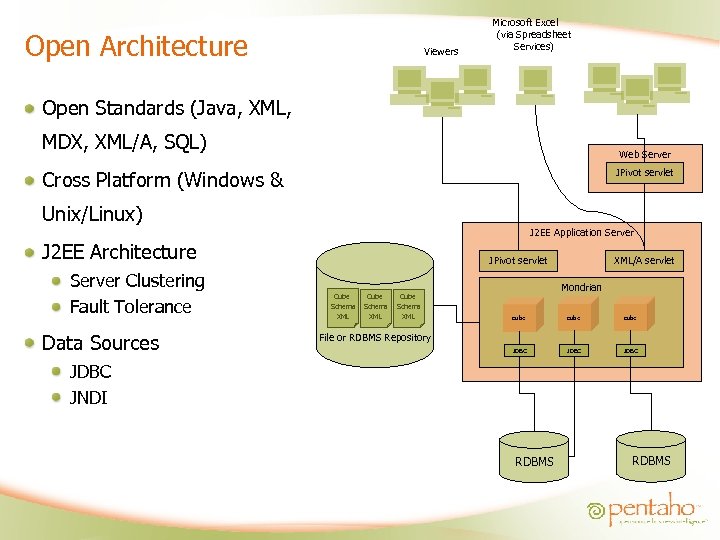 Open Architecture Viewers Microsoft Excel (via Spreadsheet Services) Open Standards (Java, XML, MDX, XML/A,