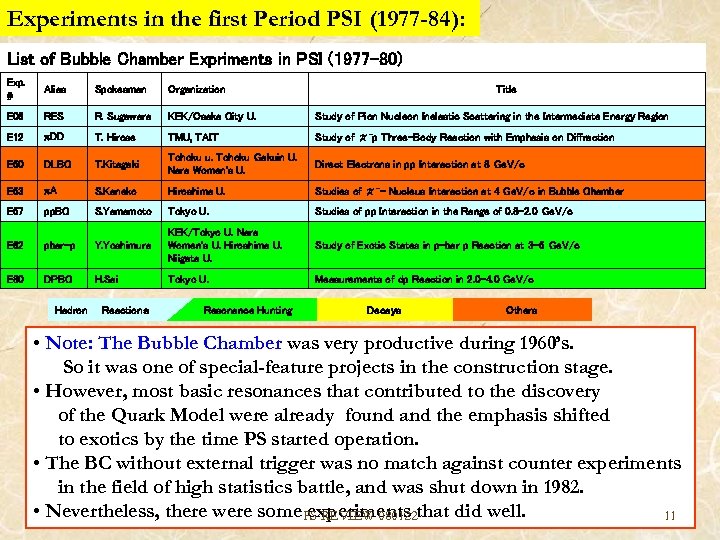 Experiments in the first Period PSI (1977 -84): List of Bubble Chamber Expriments in