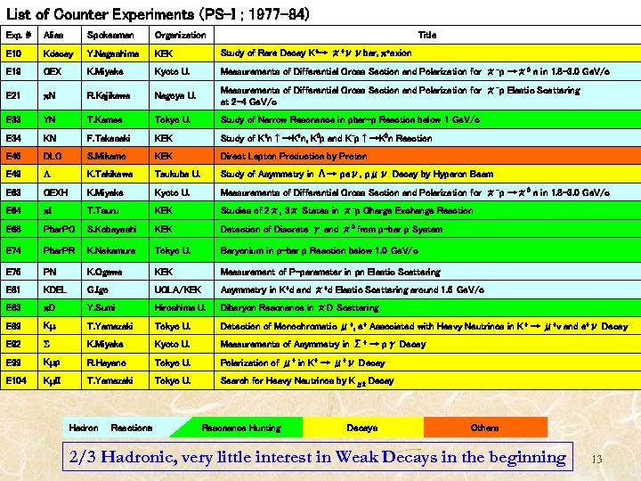 List of Counter Experiments (PS-I ; 1977 -84) Exp. # Alias Spokesman Organization E