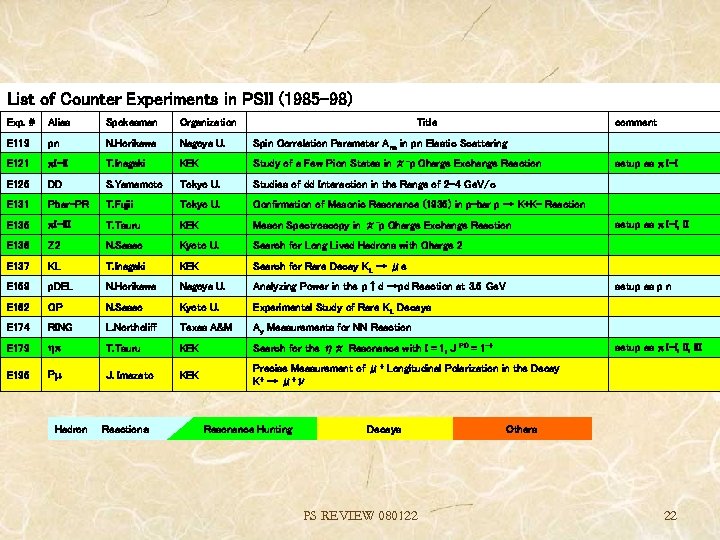 List of Counter Experiments in PSII (1985 -98) 　 Exp. # Alias Spokesman Organization