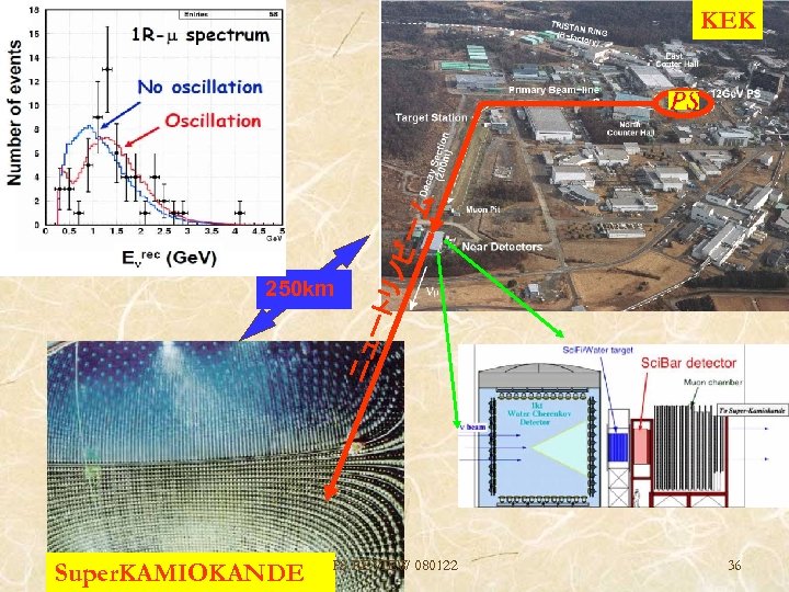 250 km Super. KAMIOKANDE ニュ ート リノ ビー ム KEK PS REVIEW 080122 36