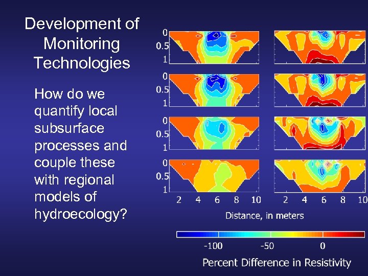 Development of Monitoring Technologies How do we quantify local subsurface processes and couple these