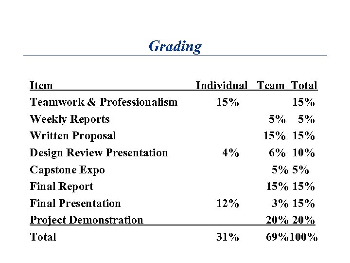 Grading Item Teamwork & Professionalism Weekly Reports Written Proposal Design Review Presentation Capstone Expo