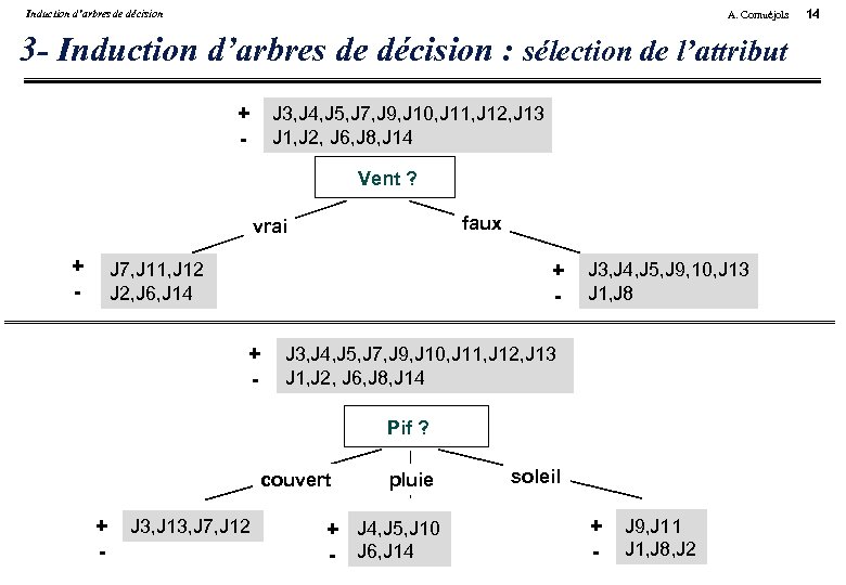 Induction d’arbres de décision A. Cornuéjols 3 - Induction d’arbres de décision : sélection