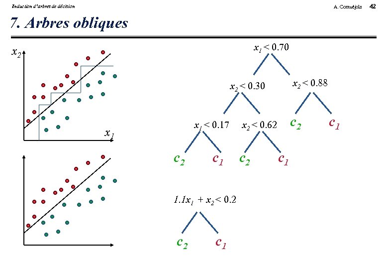 Induction d’arbres de décision A. Cornuéjols 7. Arbres obliques x 1 < 0. 70
