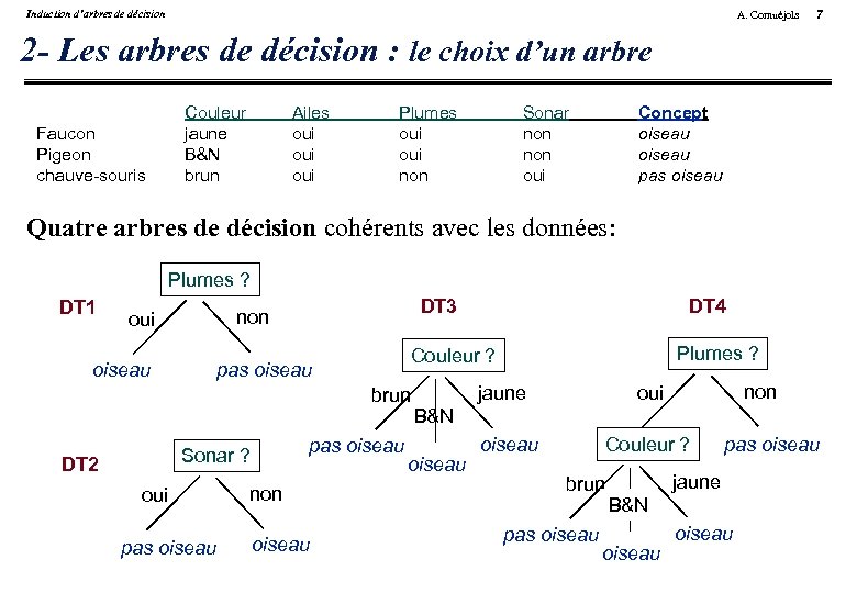 Induction d’arbres de décision A. Cornuéjols 7 2 - Les arbres de décision :