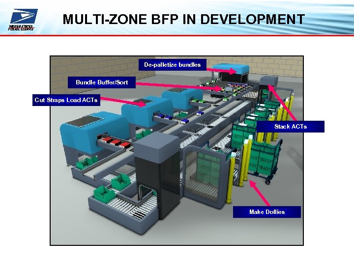 MULTI-ZONE BFP IN DEVELOPMENT De-palletize bundles Bundle Buffer/Sort Cut Straps Load ACTs Stack ACTs