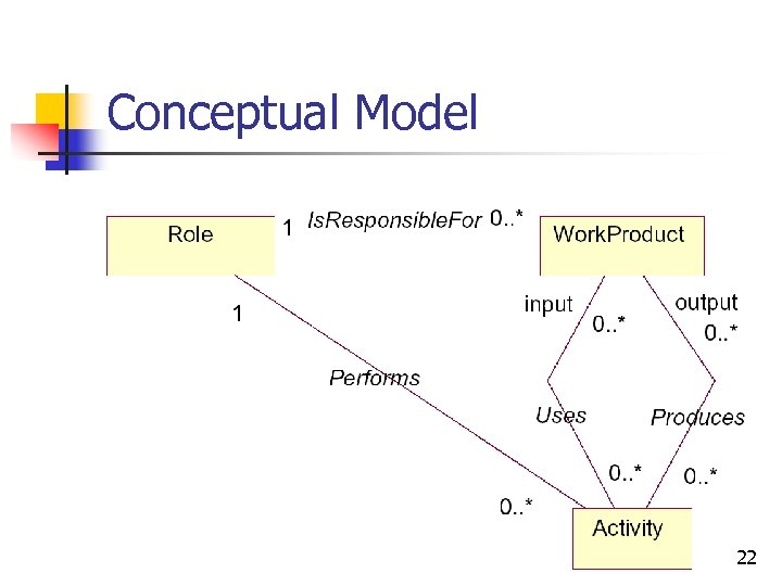 Conceptual Model 22 