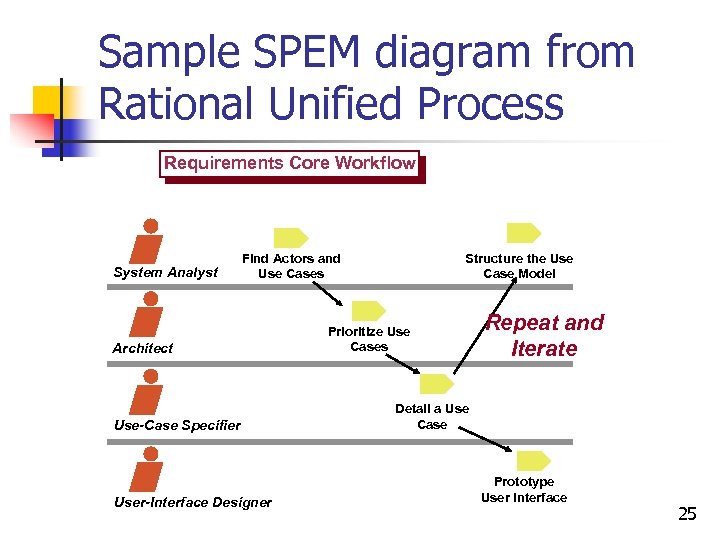 Sample SPEM diagram from Rational Unified Process Requirements Core Workflow System Analyst Find Actors