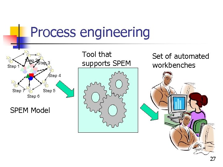 Process engineering Step 1 Step 2 Step 3 Tool that supports SPEM Set of